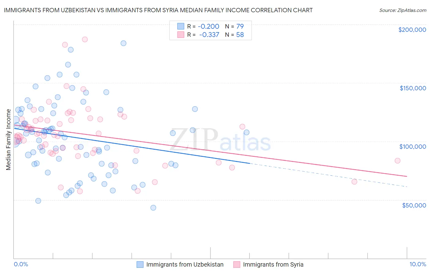 Immigrants from Uzbekistan vs Immigrants from Syria Median Family Income