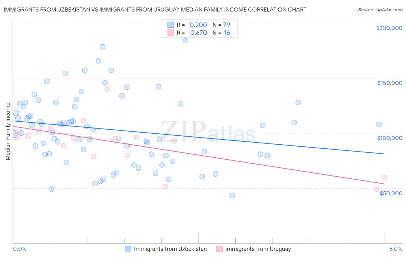 Immigrants from Uzbekistan vs Immigrants from Uruguay Median Family Income