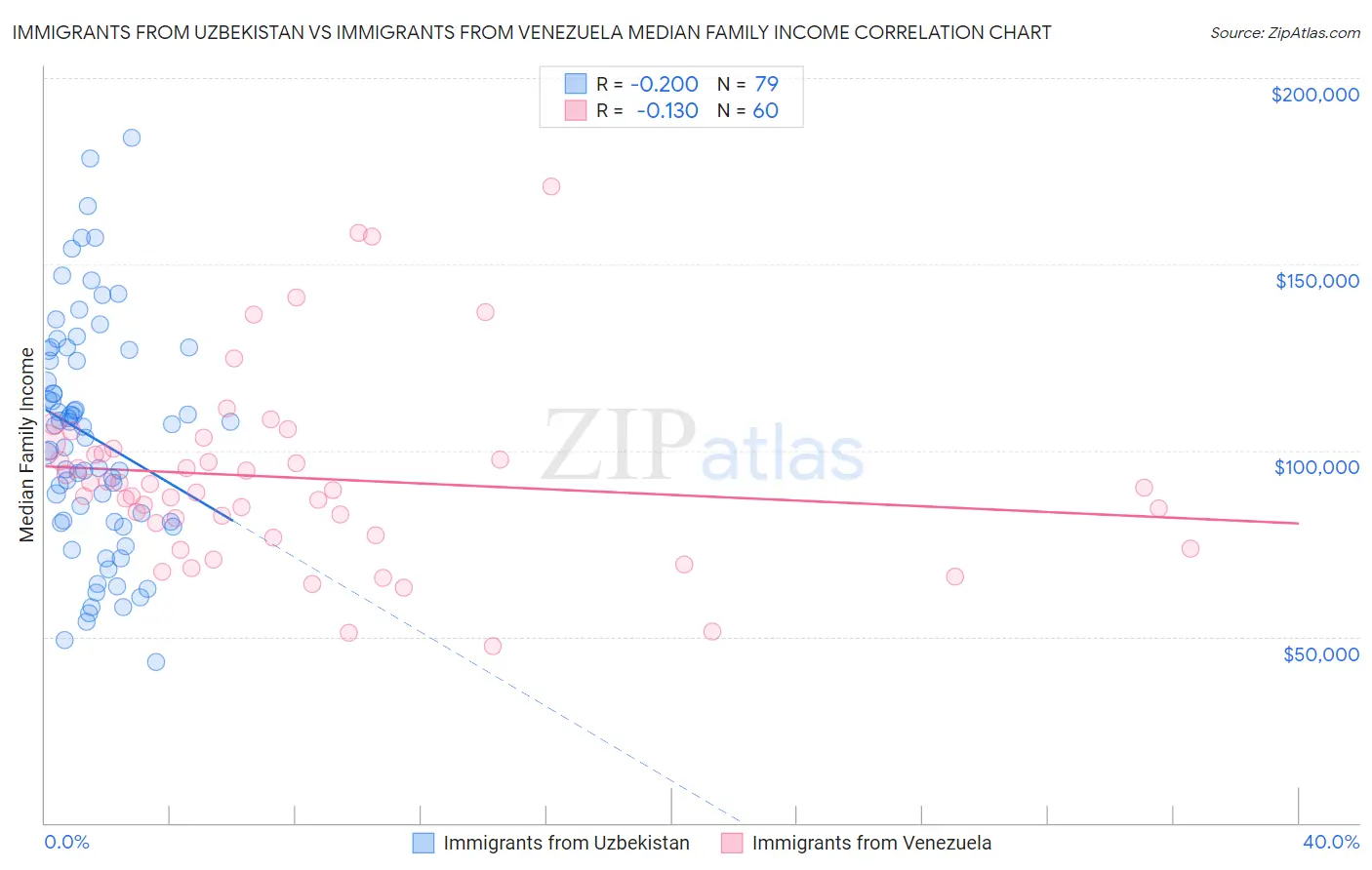 Immigrants from Uzbekistan vs Immigrants from Venezuela Median Family Income
