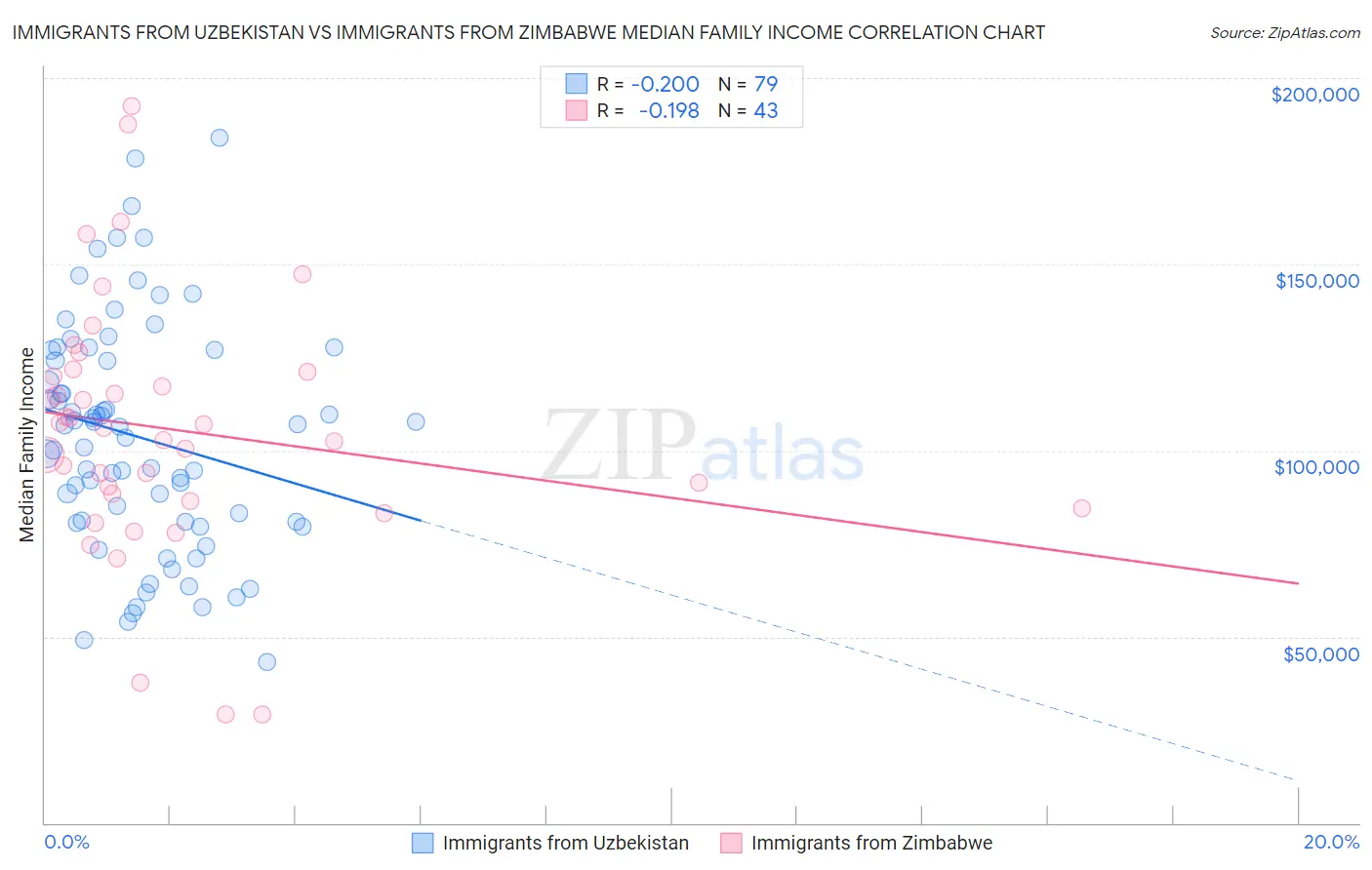 Immigrants from Uzbekistan vs Immigrants from Zimbabwe Median Family Income