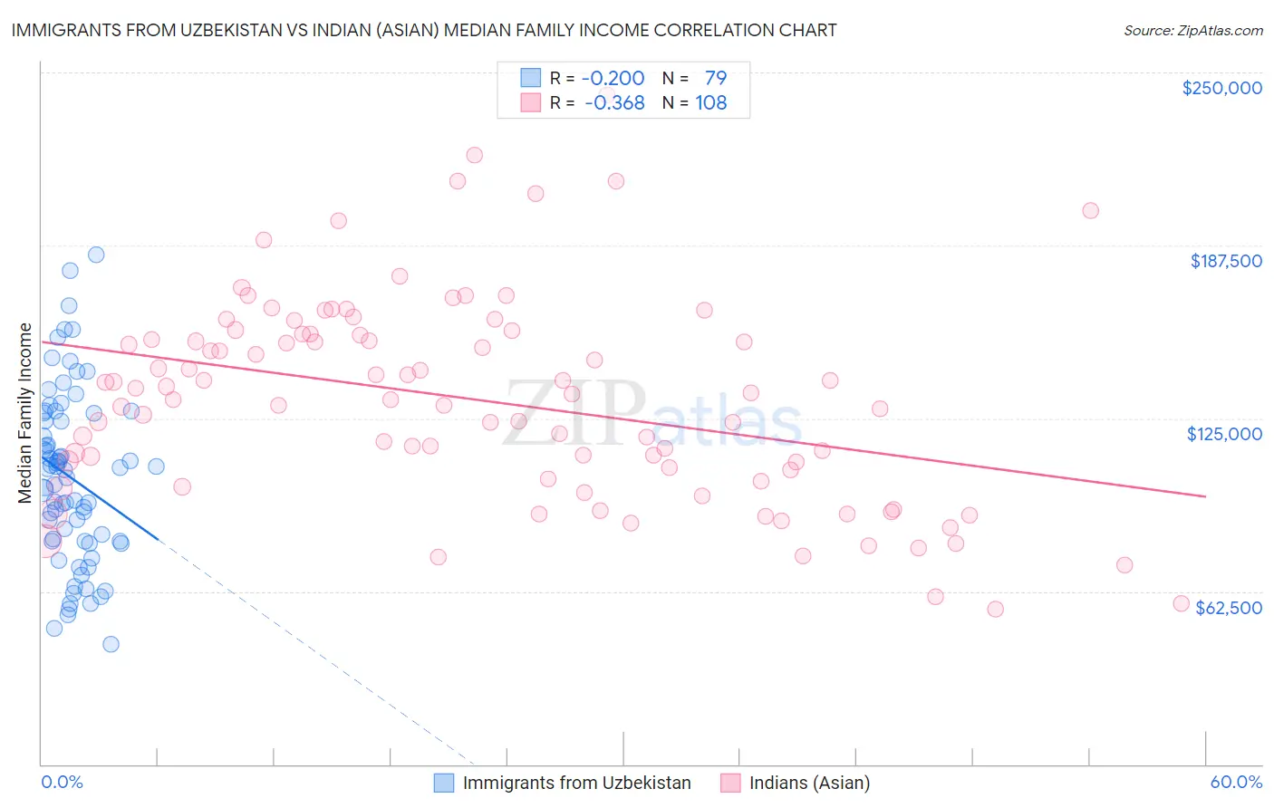 Immigrants from Uzbekistan vs Indian (Asian) Median Family Income