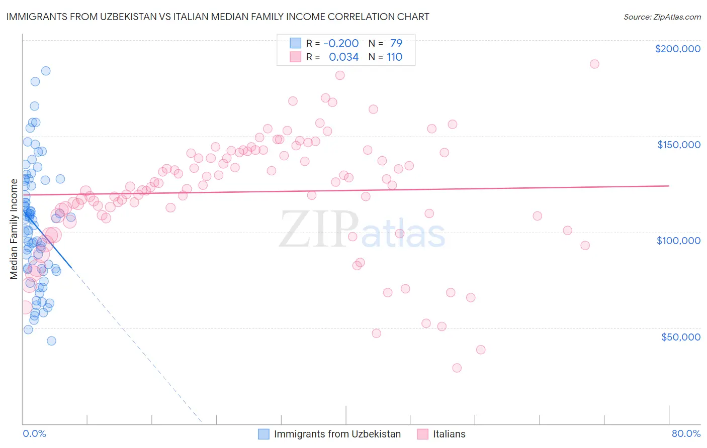 Immigrants from Uzbekistan vs Italian Median Family Income