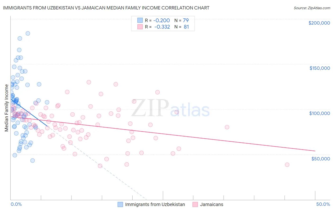 Immigrants from Uzbekistan vs Jamaican Median Family Income