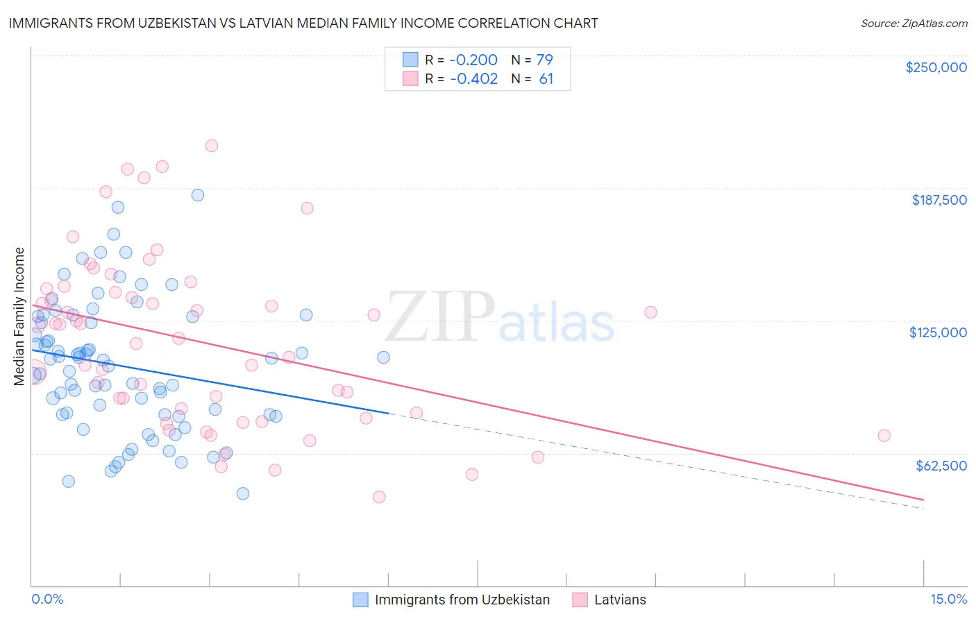 Immigrants from Uzbekistan vs Latvian Median Family Income