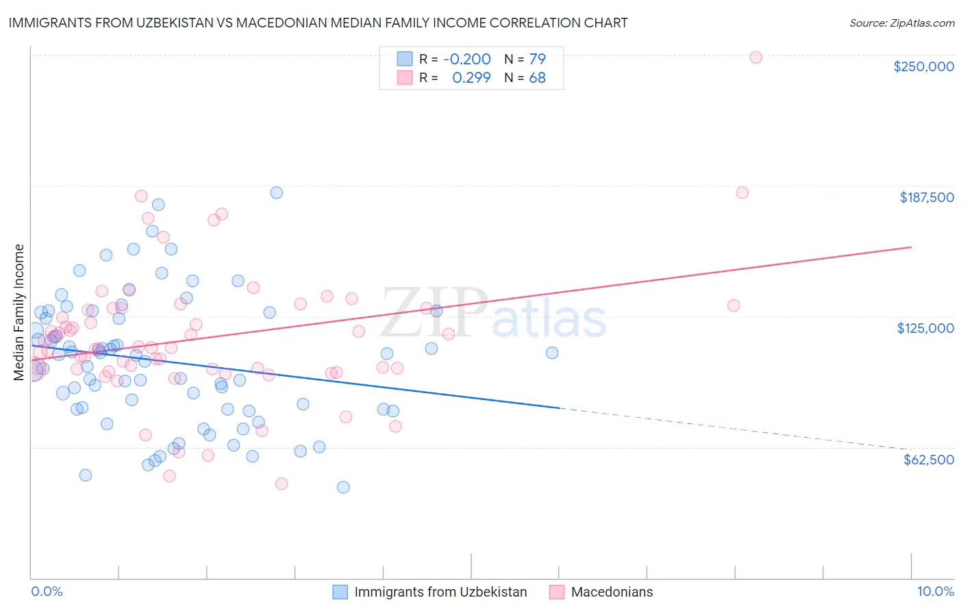 Immigrants from Uzbekistan vs Macedonian Median Family Income