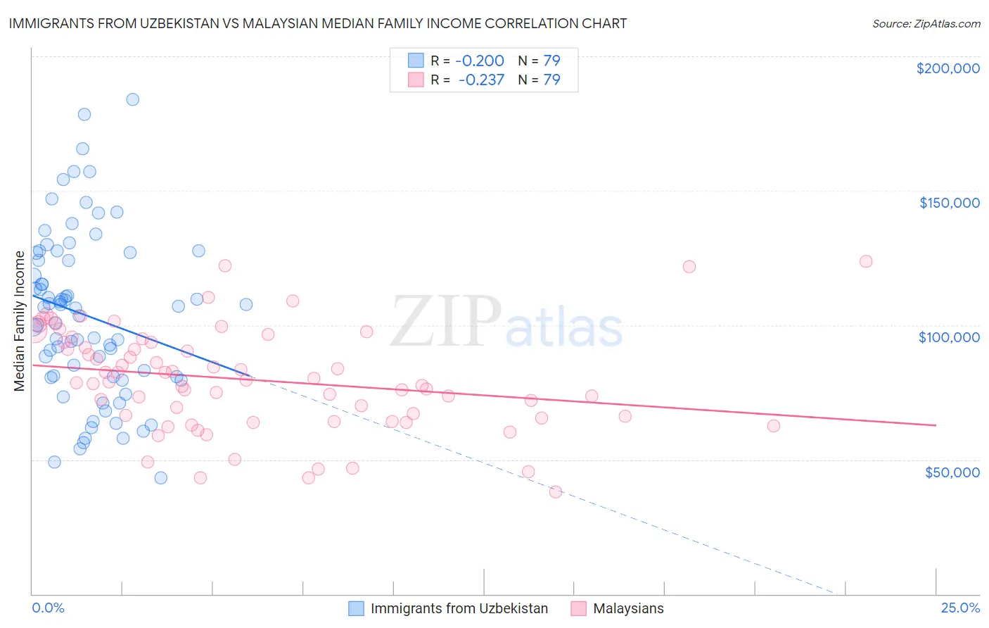 Immigrants from Uzbekistan vs Malaysian Median Family Income