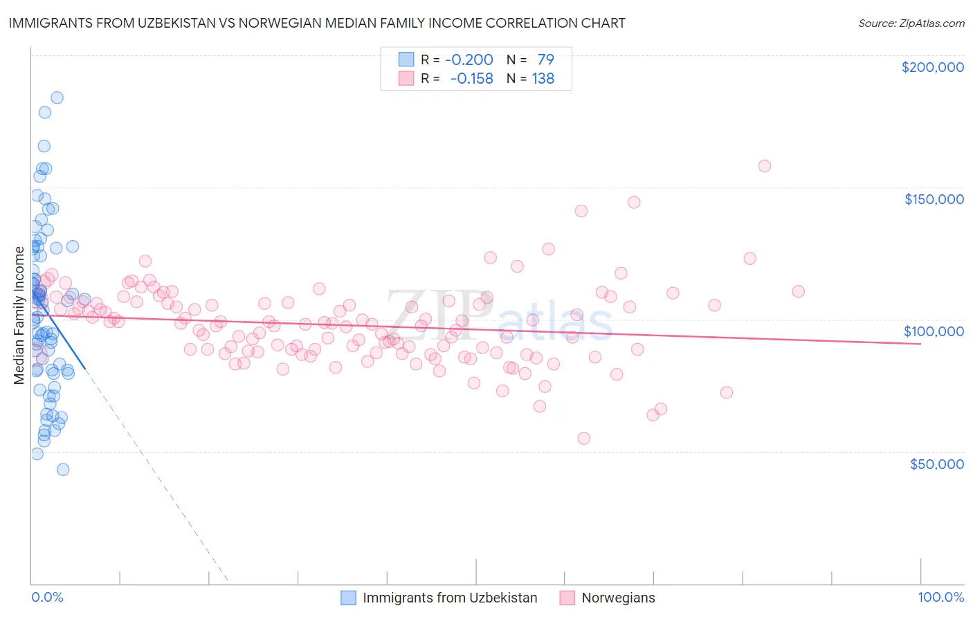 Immigrants from Uzbekistan vs Norwegian Median Family Income