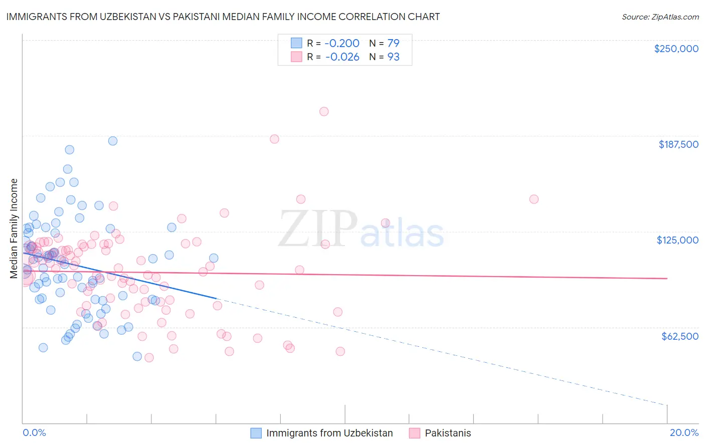 Immigrants from Uzbekistan vs Pakistani Median Family Income