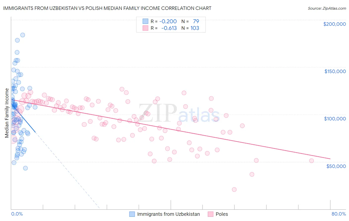 Immigrants from Uzbekistan vs Polish Median Family Income