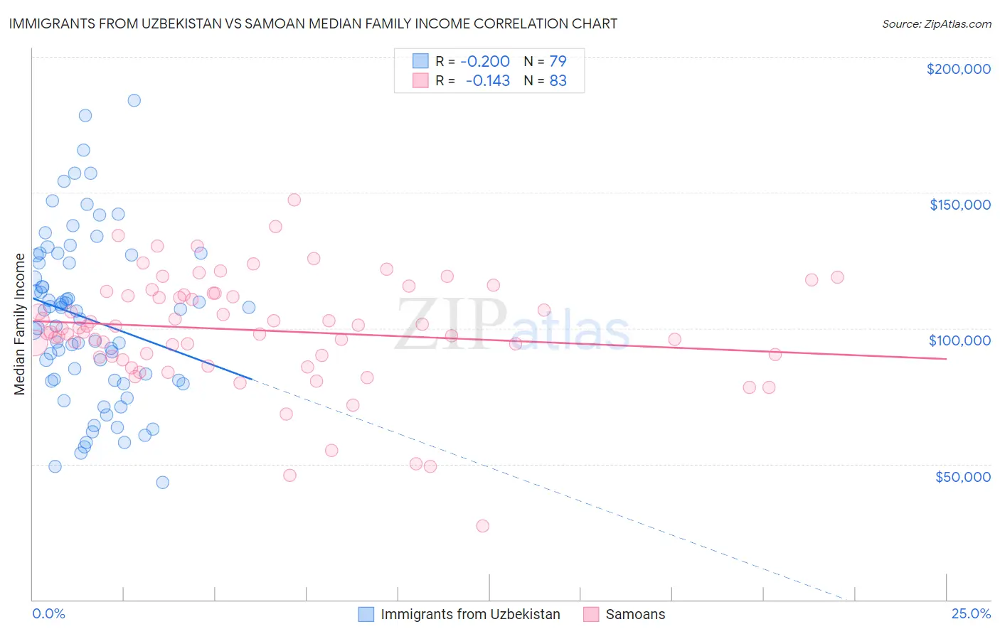 Immigrants from Uzbekistan vs Samoan Median Family Income