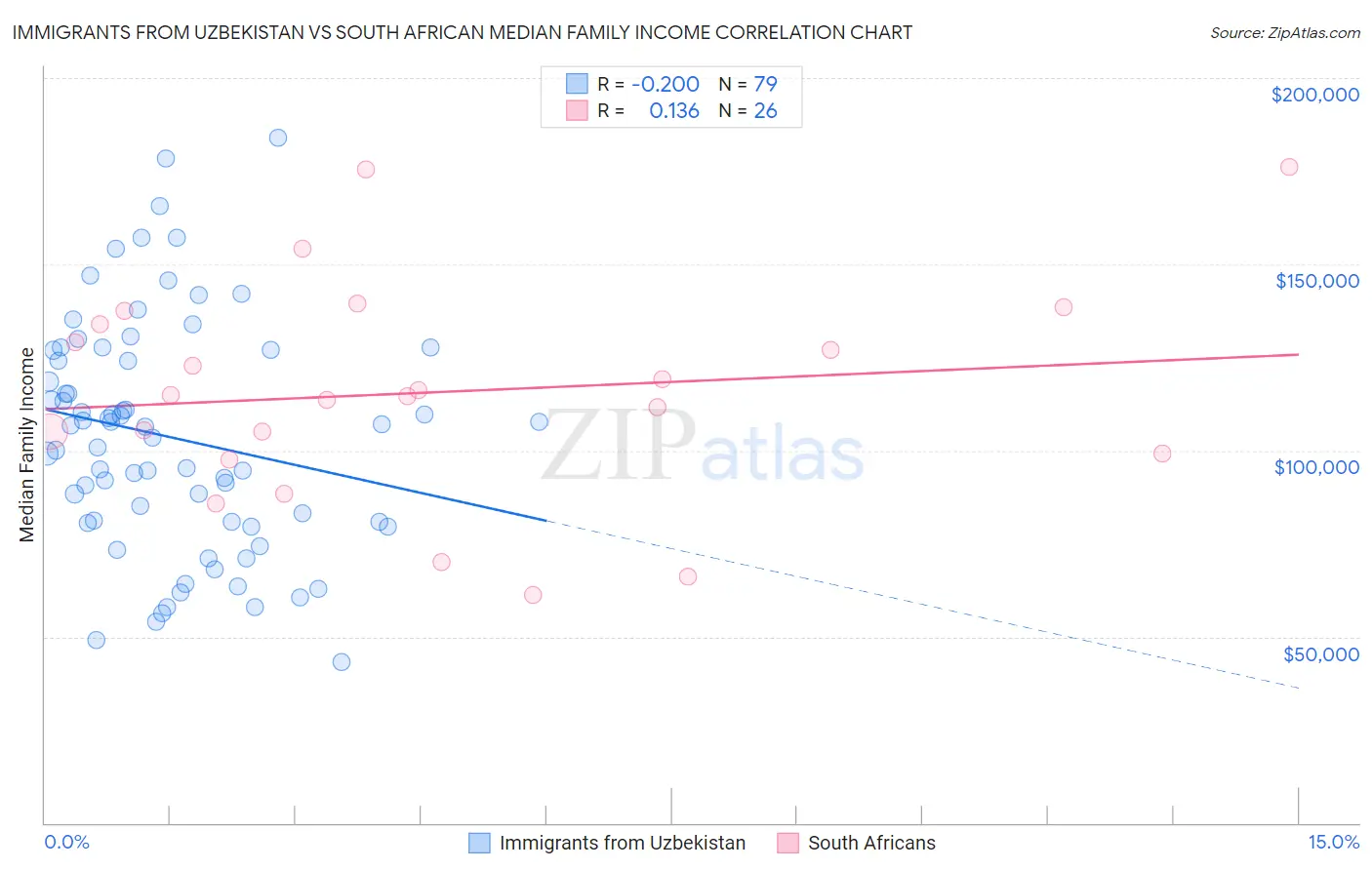 Immigrants from Uzbekistan vs South African Median Family Income