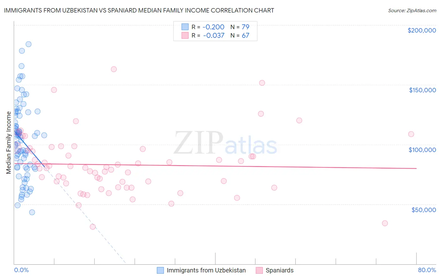 Immigrants from Uzbekistan vs Spaniard Median Family Income