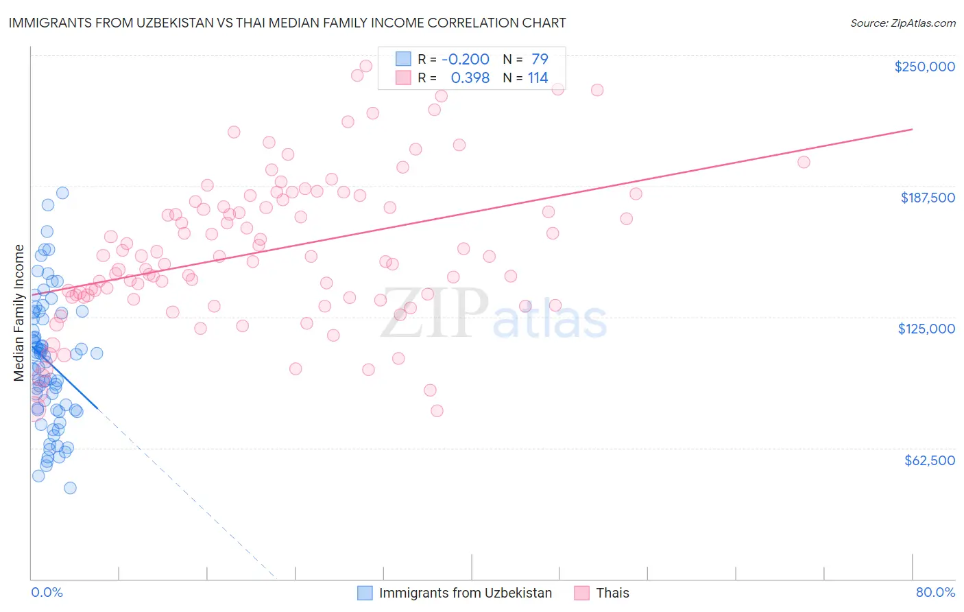 Immigrants from Uzbekistan vs Thai Median Family Income