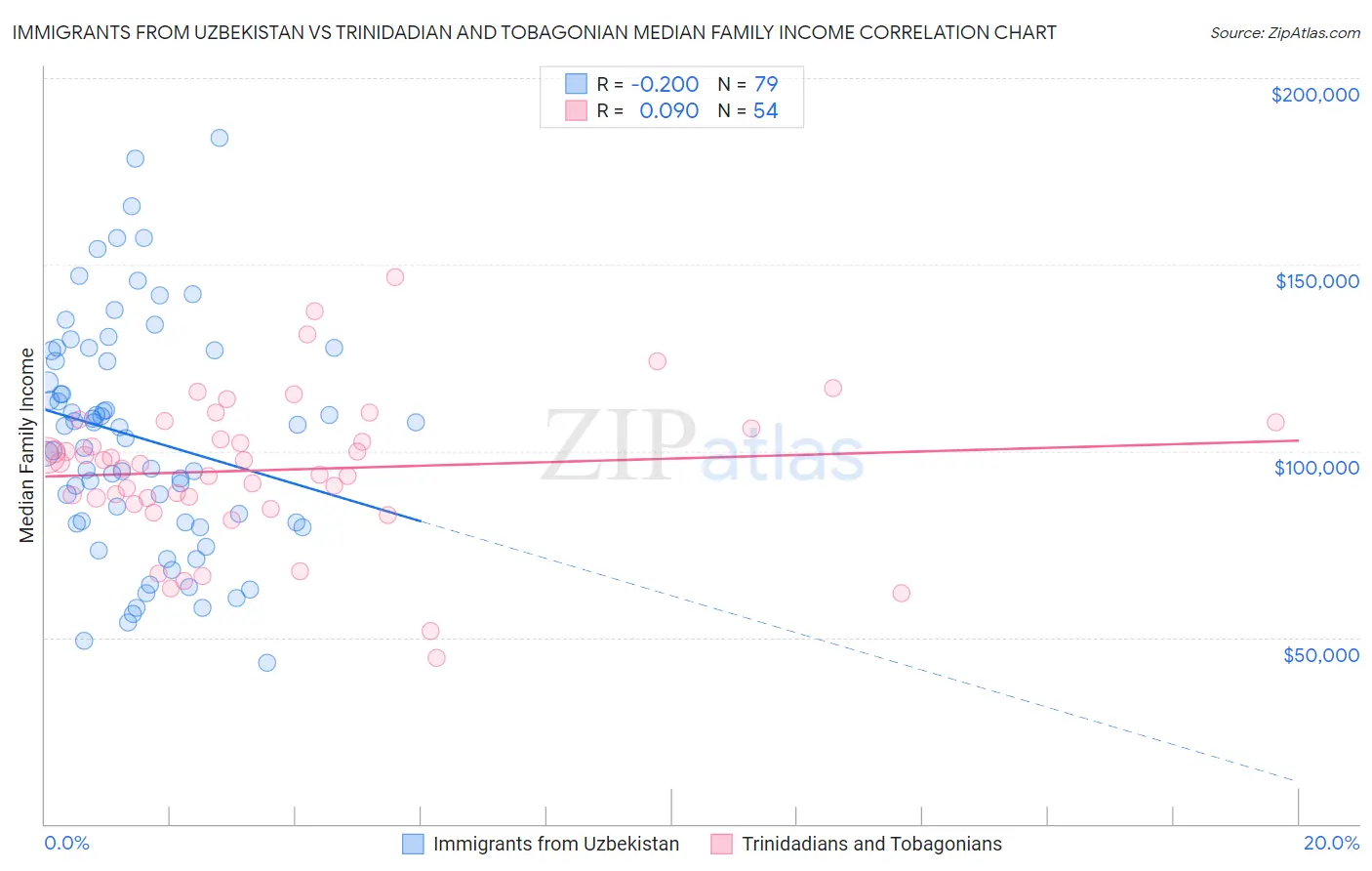 Immigrants from Uzbekistan vs Trinidadian and Tobagonian Median Family Income