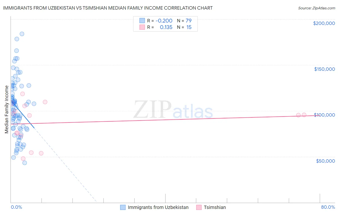 Immigrants from Uzbekistan vs Tsimshian Median Family Income