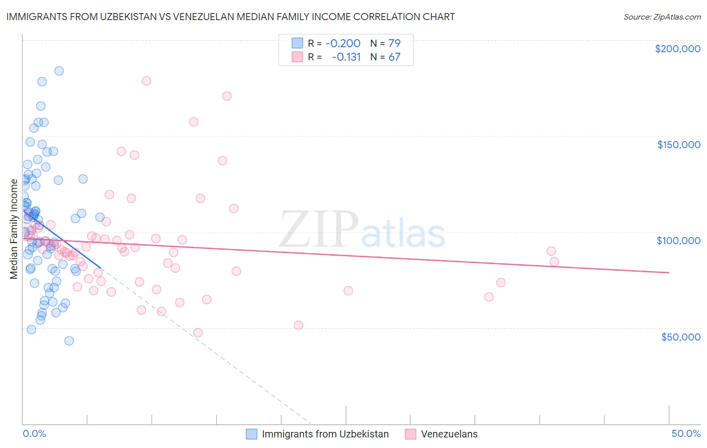 Immigrants from Uzbekistan vs Venezuelan Median Family Income