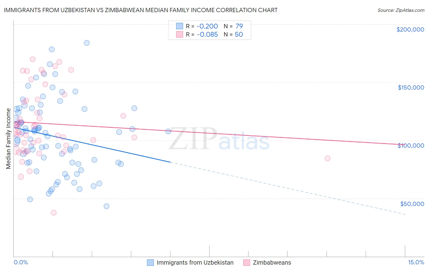 Immigrants from Uzbekistan vs Zimbabwean Median Family Income
