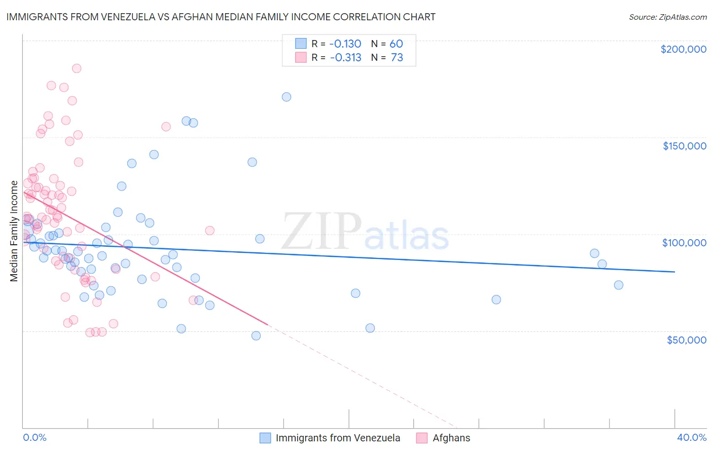 Immigrants from Venezuela vs Afghan Median Family Income