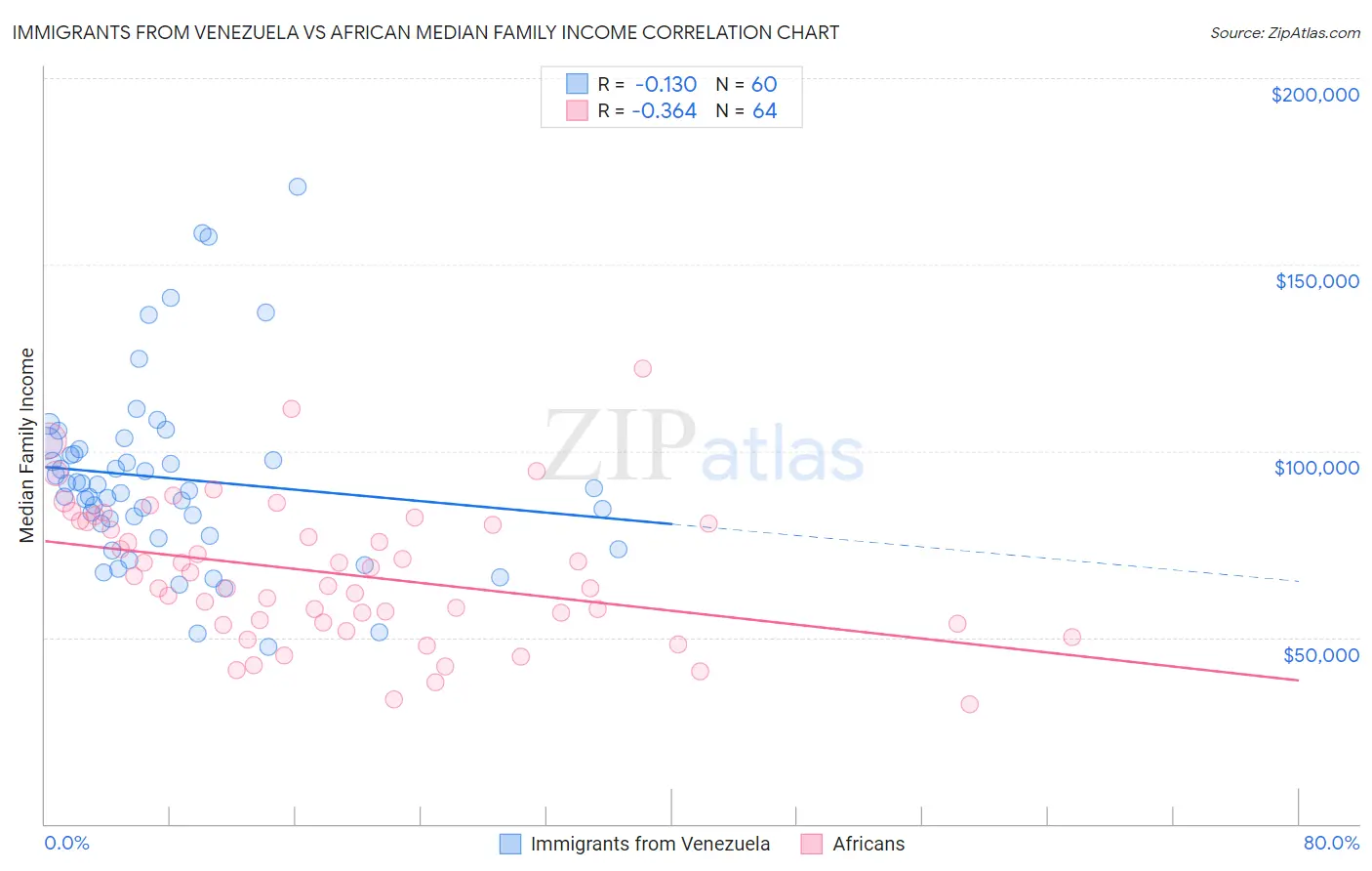 Immigrants from Venezuela vs African Median Family Income