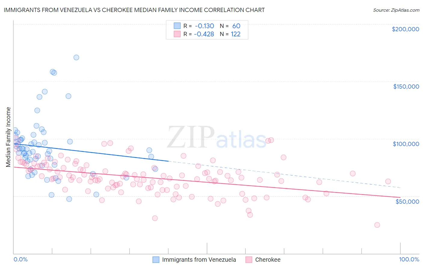 Immigrants from Venezuela vs Cherokee Median Family Income