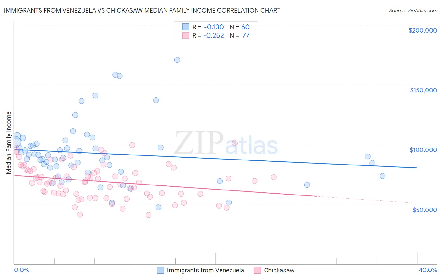 Immigrants from Venezuela vs Chickasaw Median Family Income