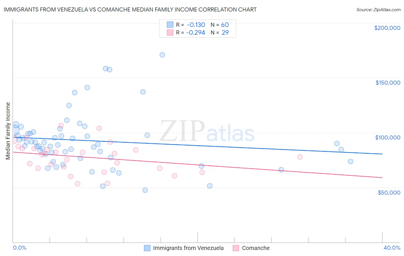 Immigrants from Venezuela vs Comanche Median Family Income
