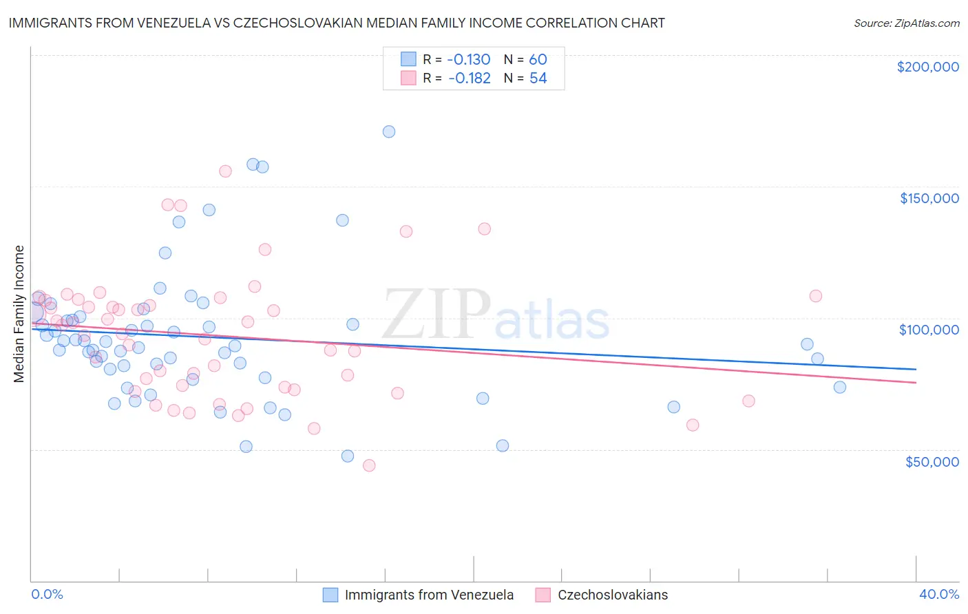 Immigrants from Venezuela vs Czechoslovakian Median Family Income