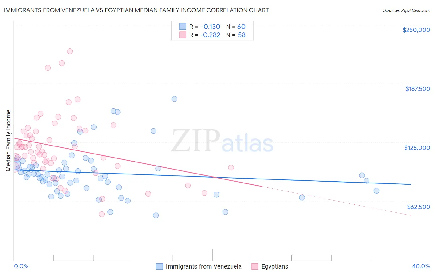 Immigrants from Venezuela vs Egyptian Median Family Income