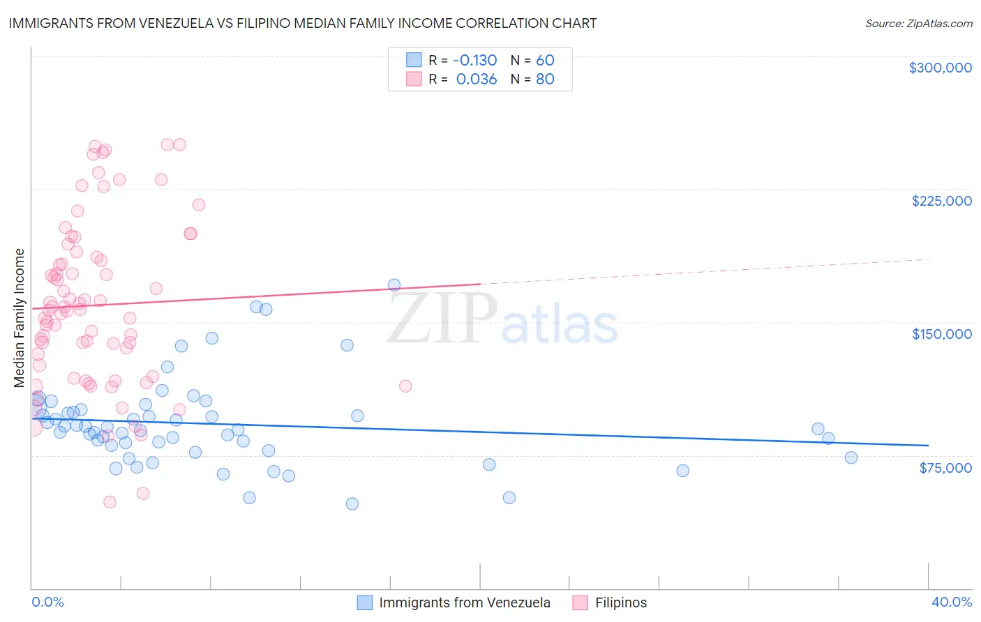 Immigrants from Venezuela vs Filipino Median Family Income