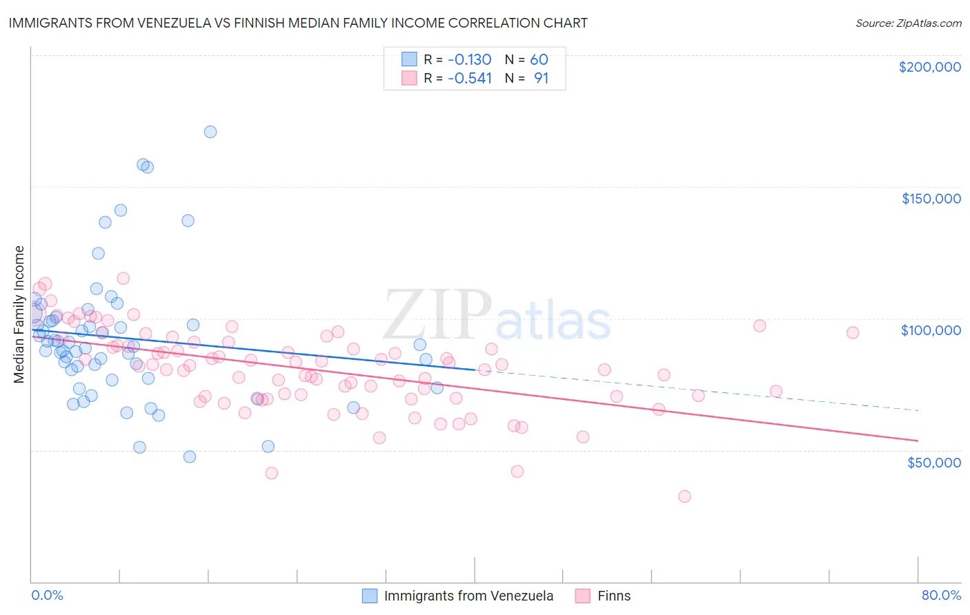 Immigrants from Venezuela vs Finnish Median Family Income