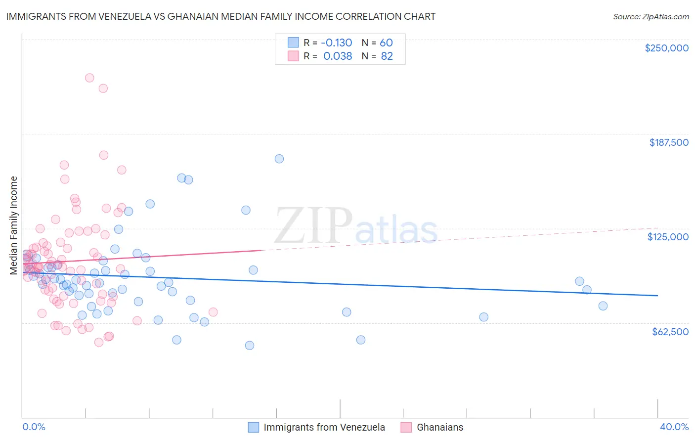 Immigrants from Venezuela vs Ghanaian Median Family Income