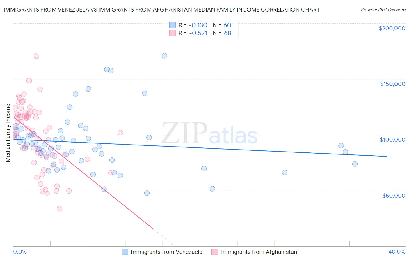 Immigrants from Venezuela vs Immigrants from Afghanistan Median Family Income