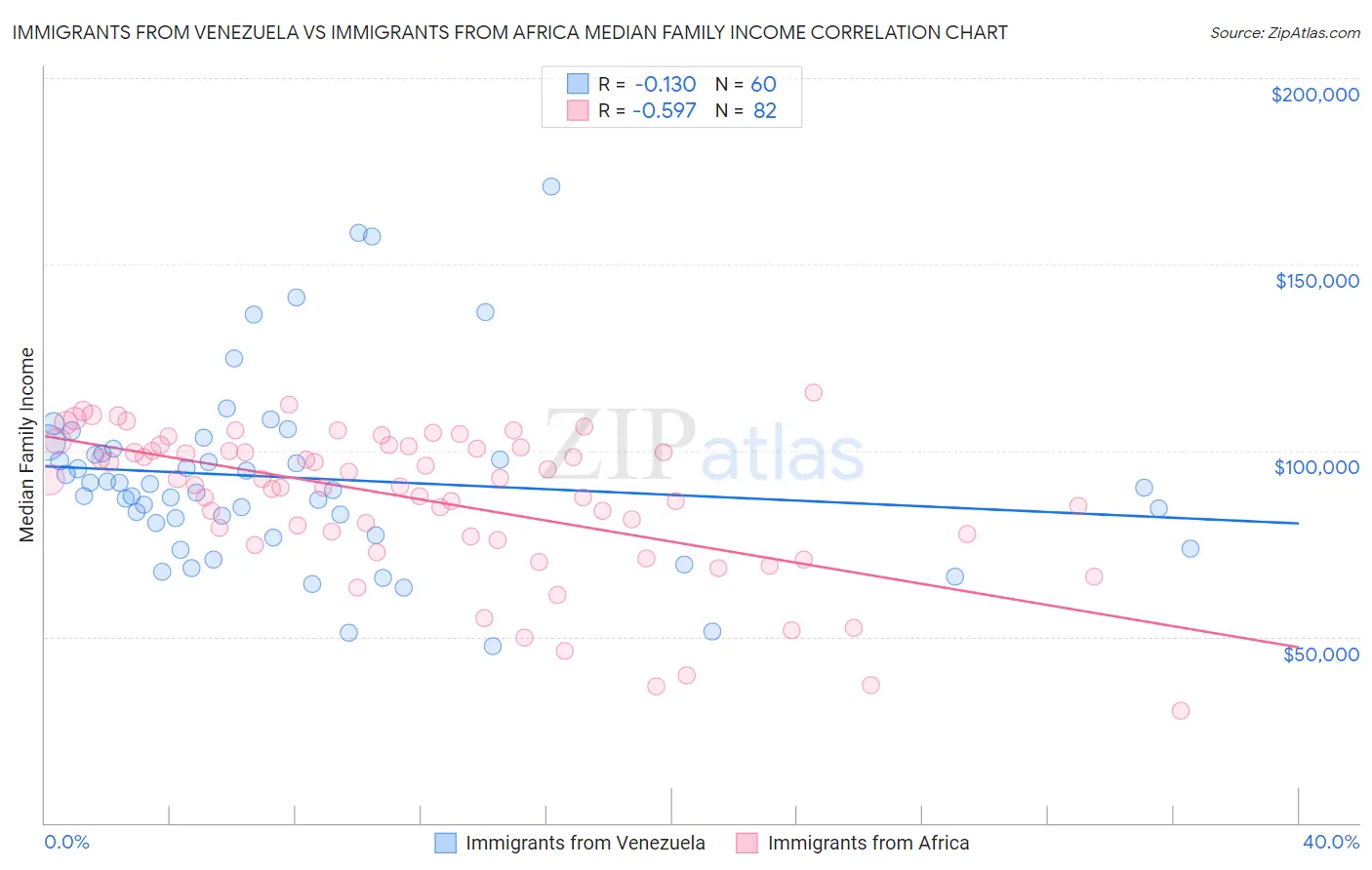 Immigrants from Venezuela vs Immigrants from Africa Median Family Income