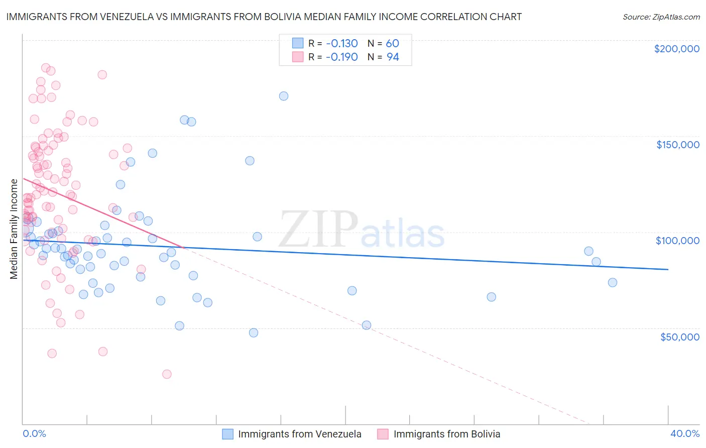 Immigrants from Venezuela vs Immigrants from Bolivia Median Family Income