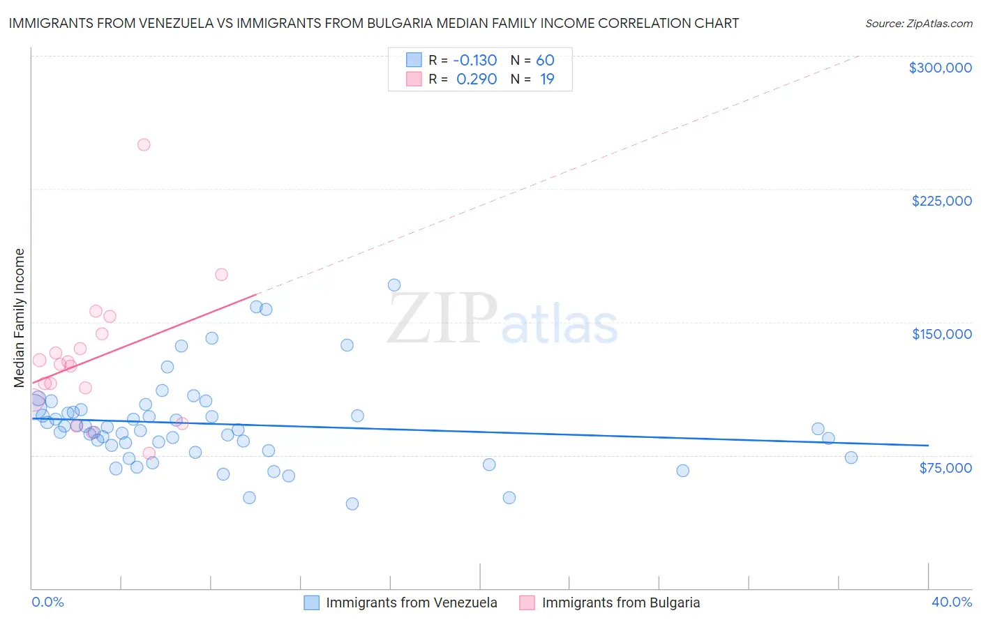 Immigrants from Venezuela vs Immigrants from Bulgaria Median Family Income