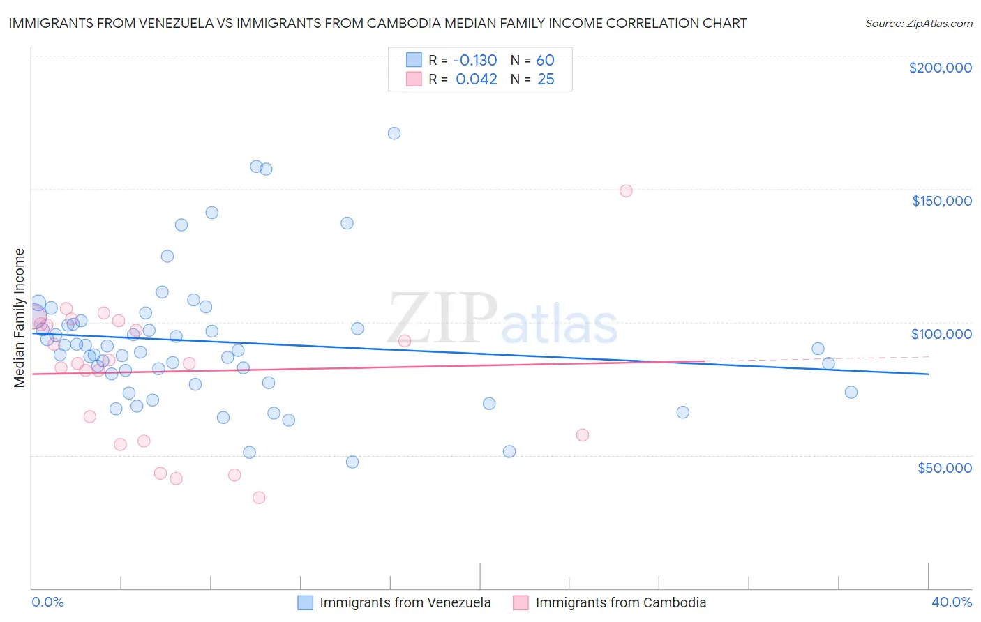 Immigrants from Venezuela vs Immigrants from Cambodia Median Family Income