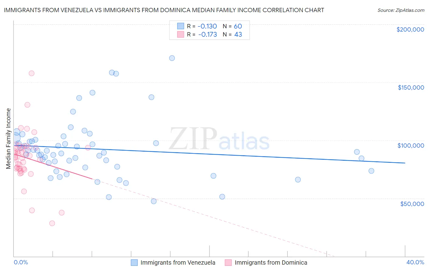 Immigrants from Venezuela vs Immigrants from Dominica Median Family Income