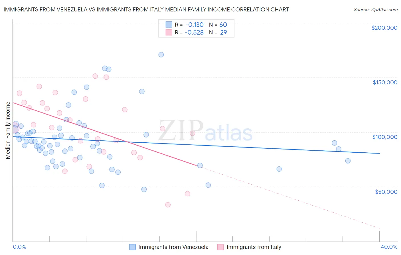 Immigrants from Venezuela vs Immigrants from Italy Median Family Income