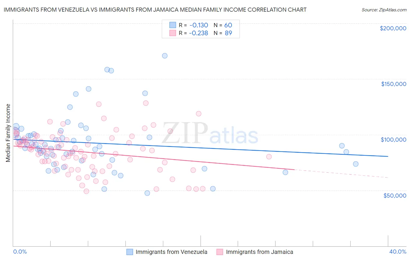 Immigrants from Venezuela vs Immigrants from Jamaica Median Family Income