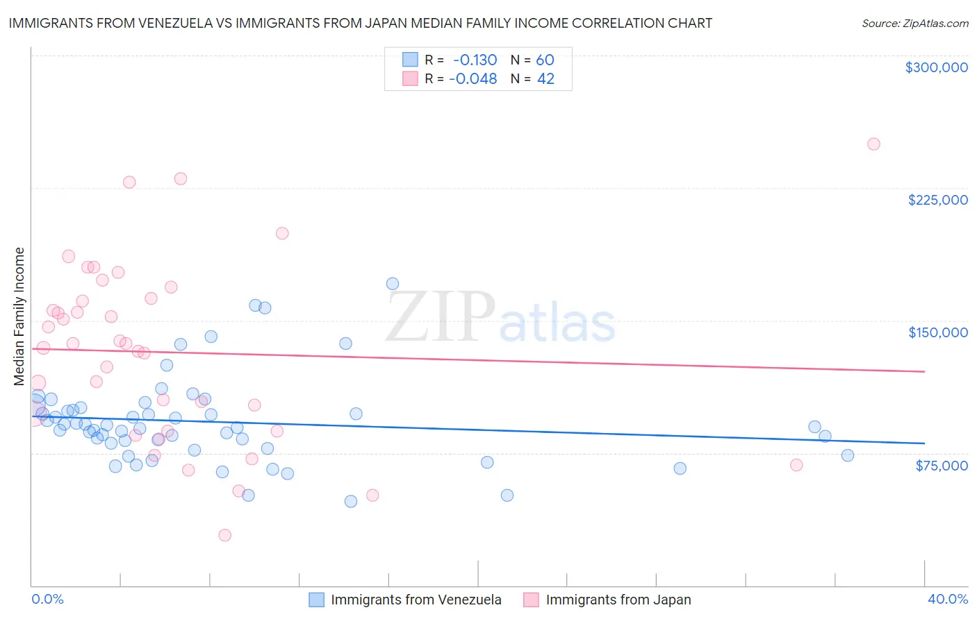 Immigrants from Venezuela vs Immigrants from Japan Median Family Income