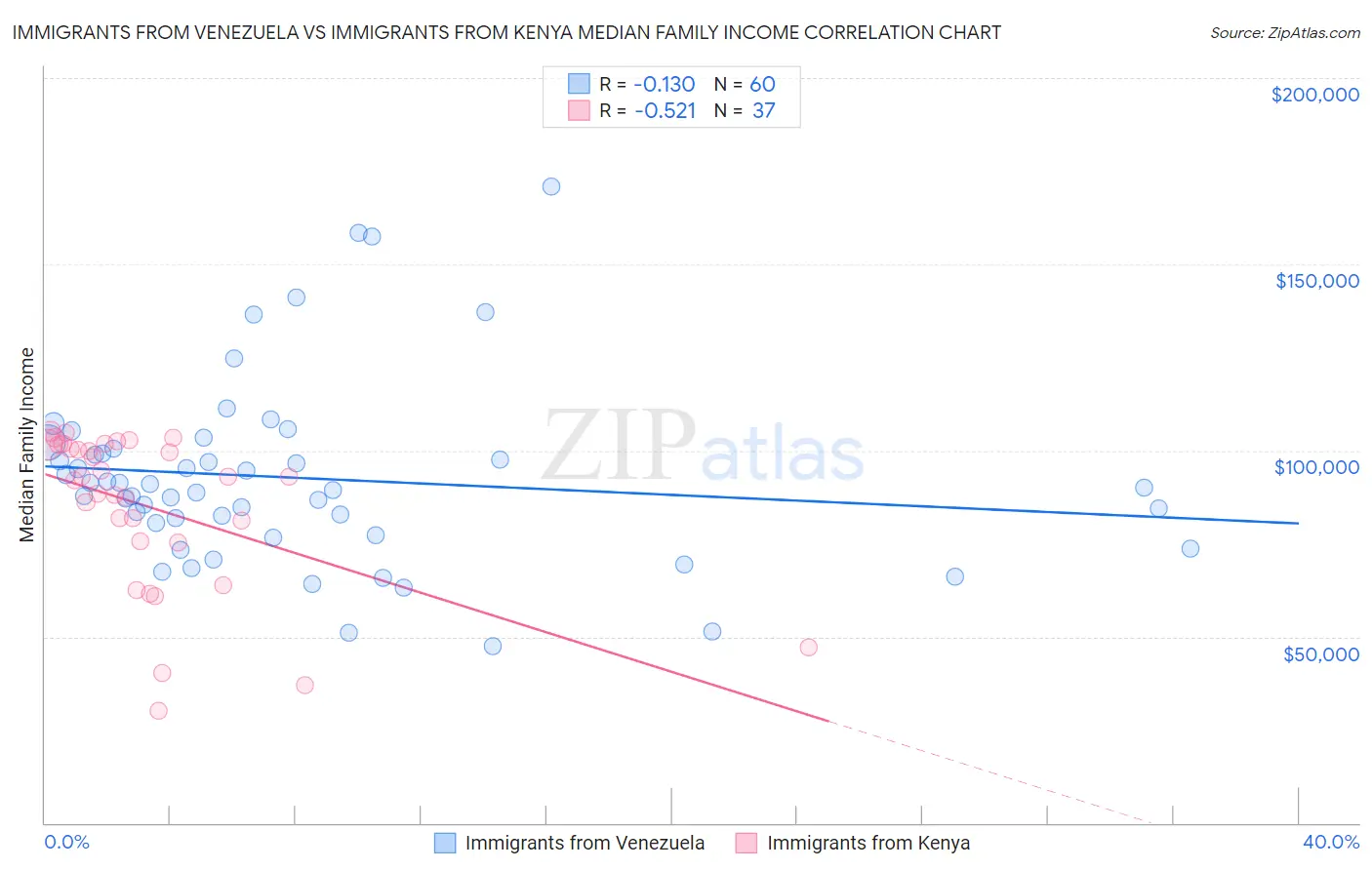 Immigrants from Venezuela vs Immigrants from Kenya Median Family Income