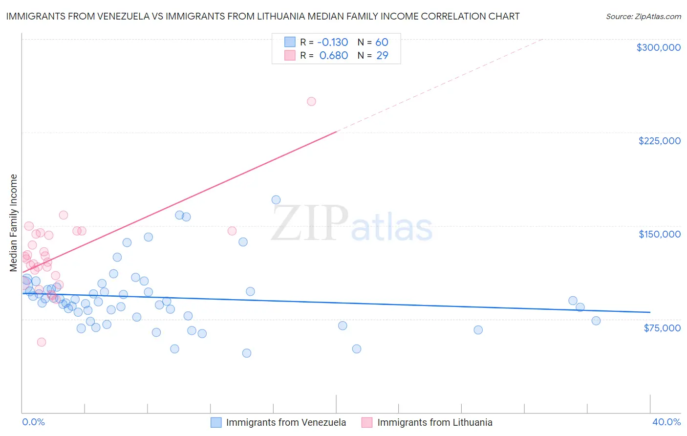 Immigrants from Venezuela vs Immigrants from Lithuania Median Family Income