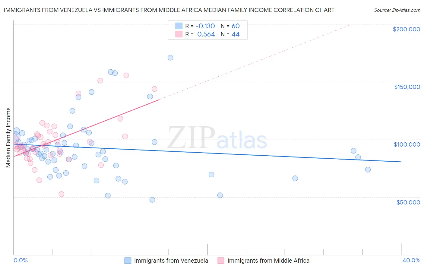 Immigrants from Venezuela vs Immigrants from Middle Africa Median Family Income