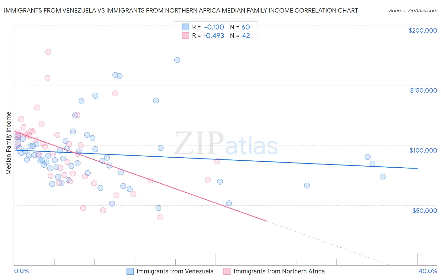 Immigrants from Venezuela vs Immigrants from Northern Africa Median Family Income