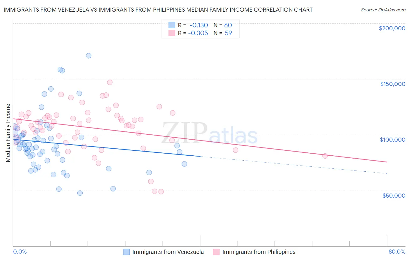 Immigrants from Venezuela vs Immigrants from Philippines Median Family Income