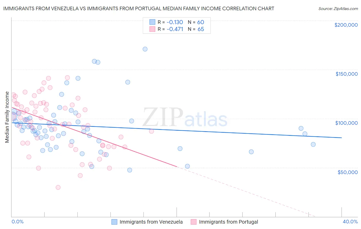 Immigrants from Venezuela vs Immigrants from Portugal Median Family Income