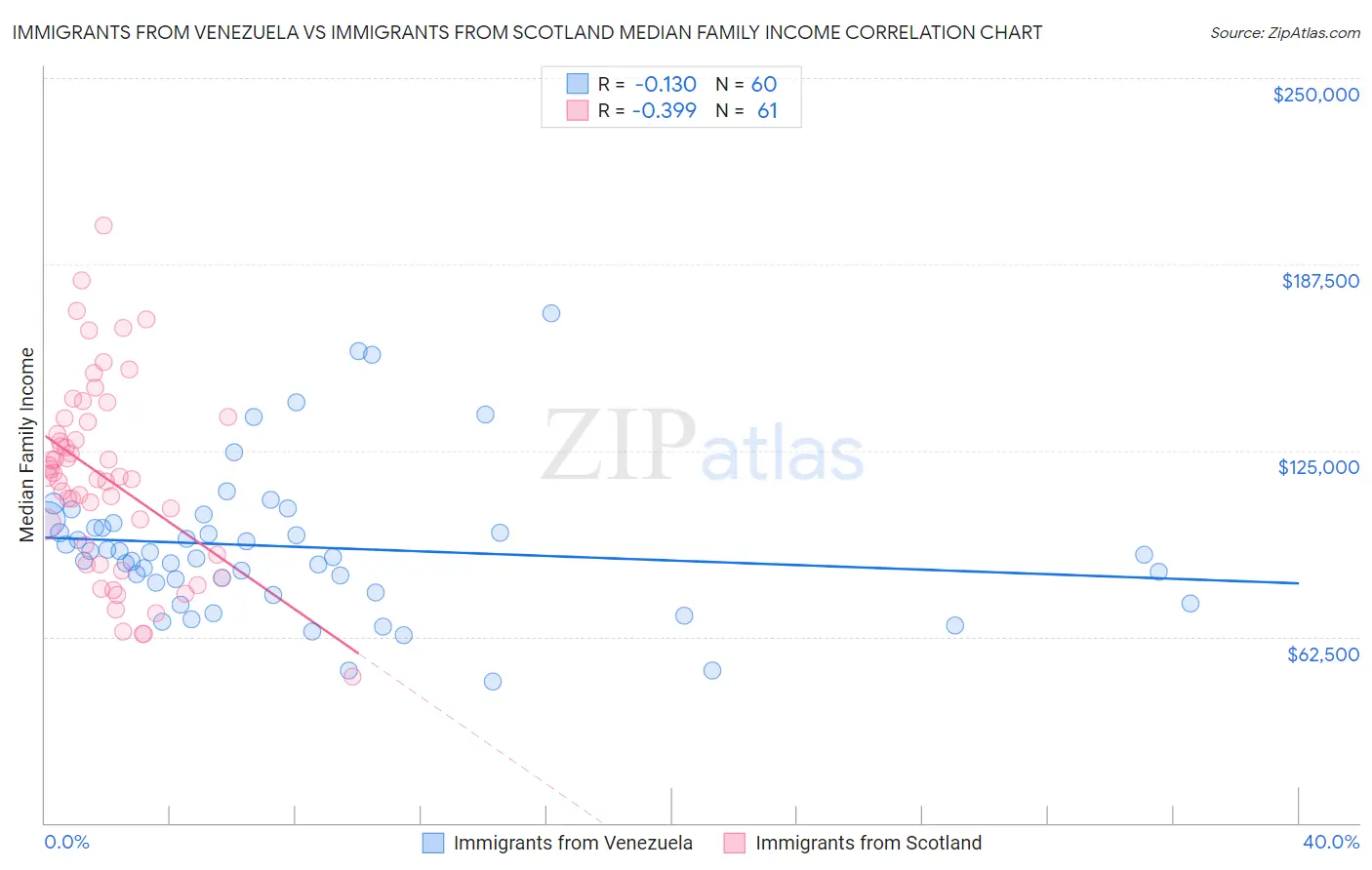 Immigrants from Venezuela vs Immigrants from Scotland Median Family Income