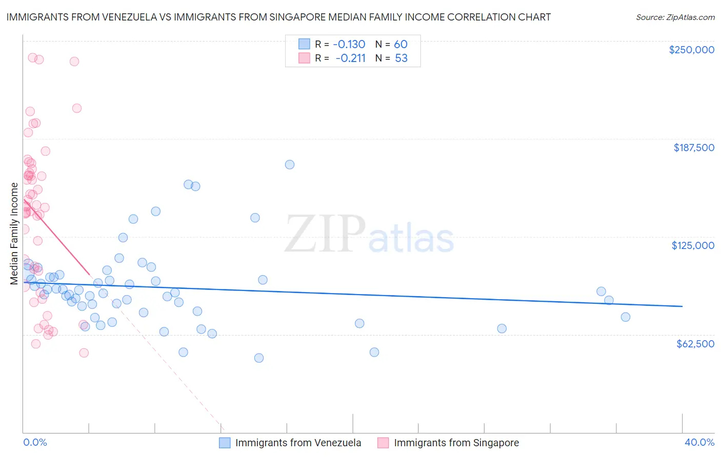 Immigrants from Venezuela vs Immigrants from Singapore Median Family Income