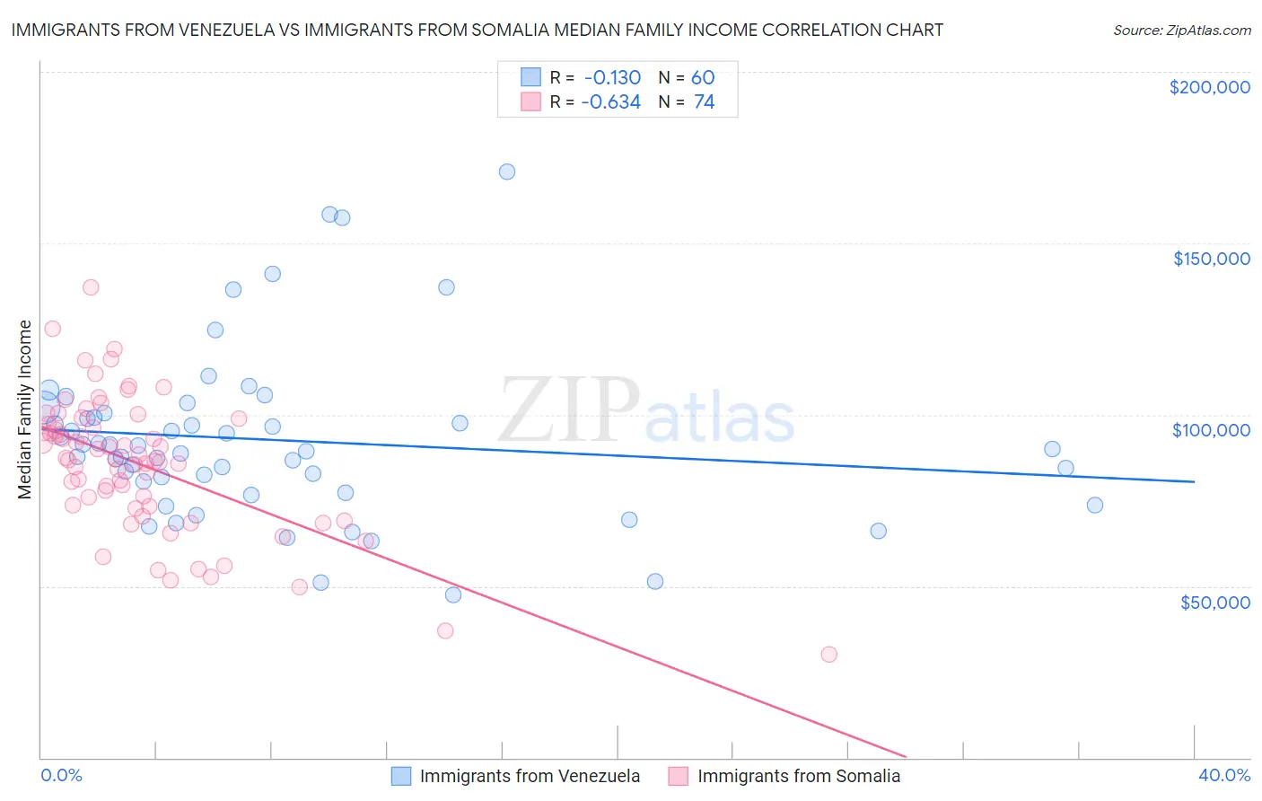 Immigrants from Venezuela vs Immigrants from Somalia Median Family Income