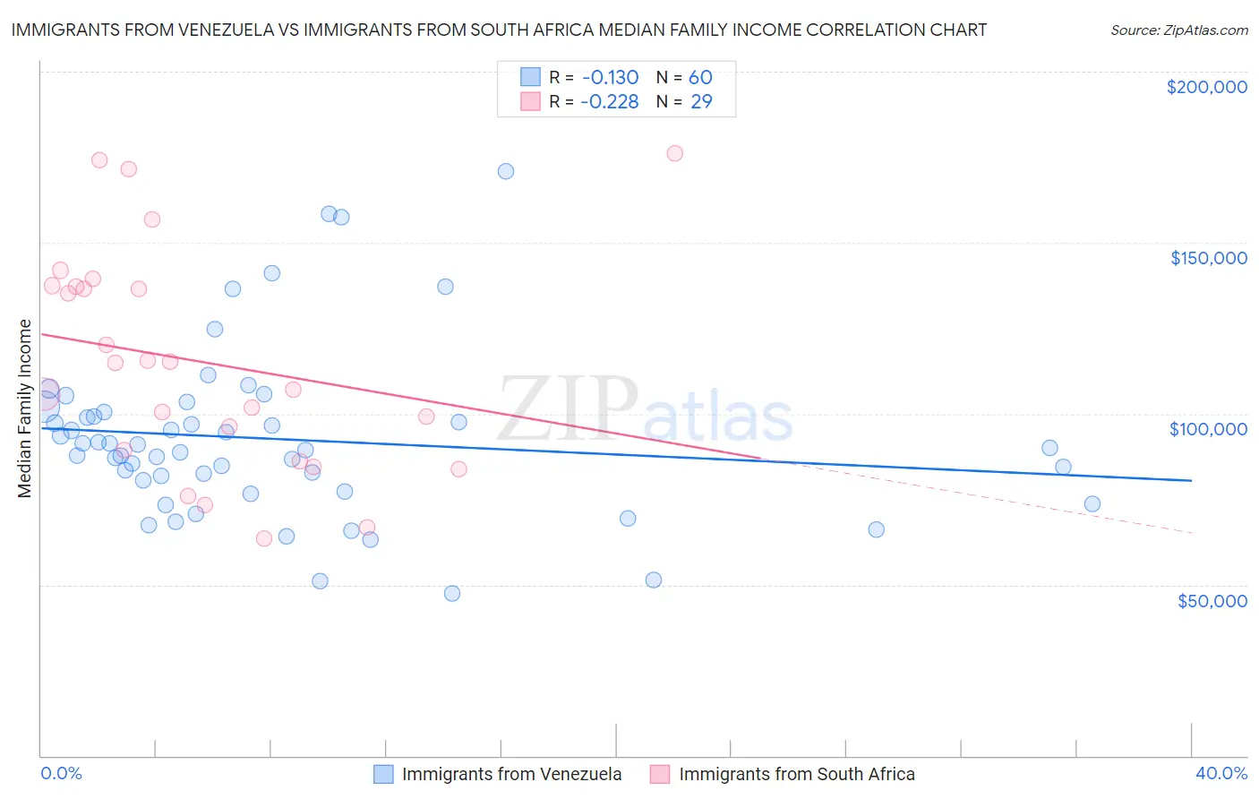 Immigrants from Venezuela vs Immigrants from South Africa Median Family Income